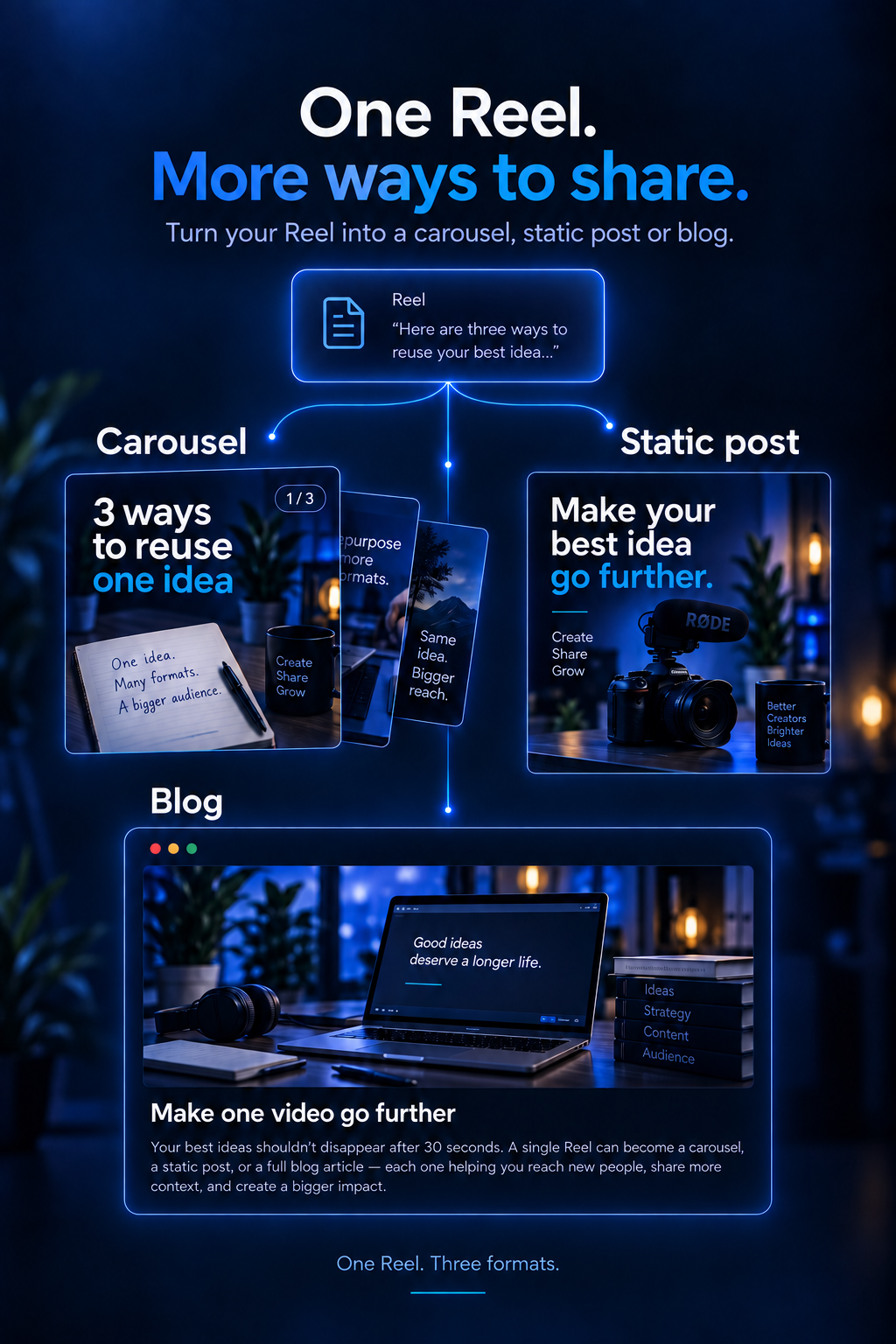 One Reel. More ways to share. A Reel branches into a fanned carousel, a static post and a blog article, illustrated with blue-lit creator imagery.